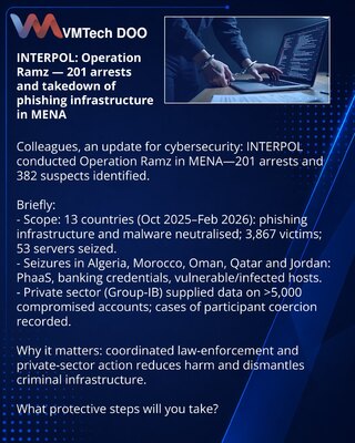 INTERPOL: operacija Ramz — 201 hapšenja i gašenje fišing infrastrukture u MENA