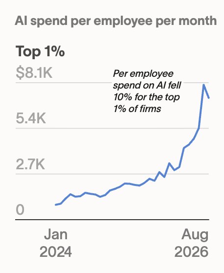 Ramp sees August slowdown in business AI spending