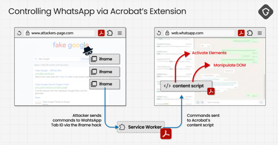 Ranjivost u ekstenziji Adobe Acrobat mogla je otvoriti pristup WhatsApp Web-u