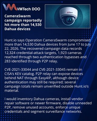 Hunt.io сообщила о взломе более 14,5 тыс. устройств Dahua