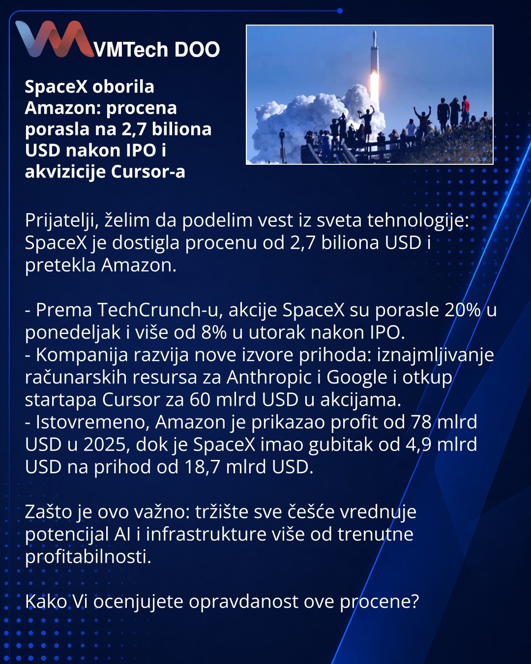 SpaceX oborila Amazon: procena porasla na 2,7 biliona USD nakon IPO i akvizicije Cursor-a

Prijatelji, želim da podelim vest iz sveta tehnologije: SpaceX je dostigla procenu od 2,7 biliona USD i pretekla Amazon.

- Prema TechCrunch-u, akcije SpaceX su porasle 20% u ponedeljak i više od 8% u utorak nakon IPO.
- Kompanija razvija nove izvore prihoda: iznajmljivanje računarskih resursa za Anthropic i Google i otkup startapa Cursor za 60 mlrd USD u akcijama.
- Istovremeno, Amazon je prikazao profit