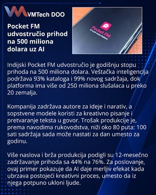 Pocket FM uz AI podigao godišnju stopu prihoda na 500 miliona dolara