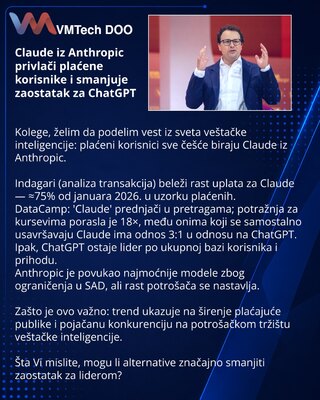 Claude iz Anthropic privlači plaćene korisnike i smanjuje zaostatak za ChatGPT