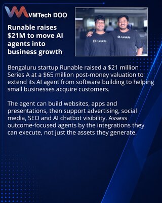 Runable получила $21 млн на ИИ-агента для привлечения клиентов