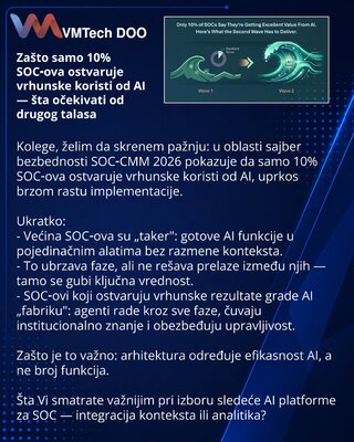Zašto samo 10% SOC‑ova ostvaruje vrhunske koristi od AI — šta očekivati od drugog talasa
