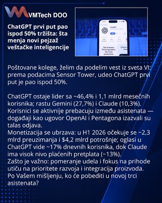 ChatGPT prvi put pao ispod 50% tržišta: šta menja novi pejzaž veštačke inteligencije