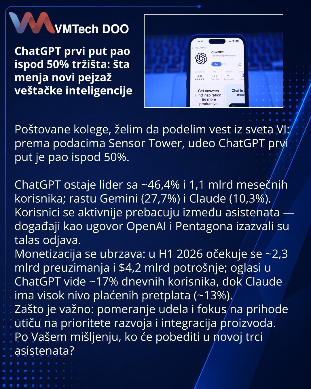 ChatGPT prvi put pao ispod 50% tržišta: šta menja novi pejzaž veštačke inteligencije

Poštovane kolege, želim da podelim vest iz sveta VI: prema podacima Sensor Tower, udeo ChatGPT prvi put je pao ispod 50%.

ChatGPT ostaje lider sa ~46,4% i 1,1 mlrd mesečnih korisnika; rastu Gemini (27,7%) i Claude (10,3%). Korisnici se aktivnije prebacuju između asistenata — događaji kao ugovor OpenAI i Pentagona izazvali su talas odjava.
Monetizacija se ubrzava: u H1 2026 očekuje se ~2,3 mlrd preuzimanja i $4