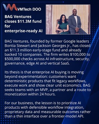 BAG Ventures raises $11.3M for enterprise-focused AI startups