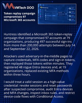 Token replay attacks breach Microsoft 365 accounts at 79 organizations