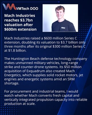 Mach Industries doubles valuation to $3.7bn with $600m extension