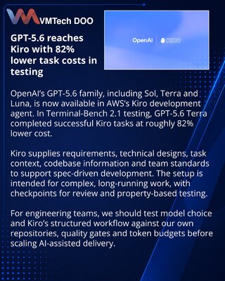 GPT-5.6 stiže u Kiro za strukturisaniji razvoj softvera
