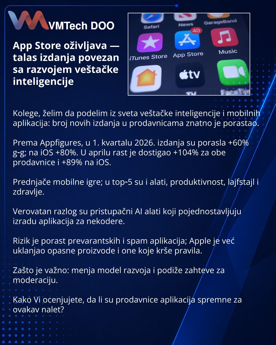 App Store oživljava — talas izdanja povezan sa razvojem veštačke inteligencije

Kolege, želim da podelim iz sveta veštačke inteligencije i mobilnih aplikacija: broj novih izdanja u prodavnicama znatno je porastao.

Prema Appfigures, u 1. kvartalu 2026. izdanja su porasla +60% g‑g; na iOS +80%. U aprilu rast je dostigao +104% za obe prodavnice i +89% na iOS.

Prednjače mobilne igre; u top‑5 su i alati, produktivnost, lajfstajl i zdravlje.

Verovatan razlog su pristupačni AI alati koji pojednostav