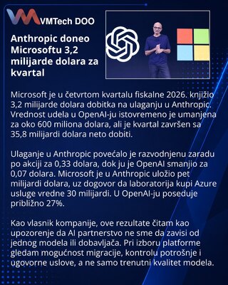 Microsoft records $3.2B Anthropic gain while OpenAI stake loses $600M