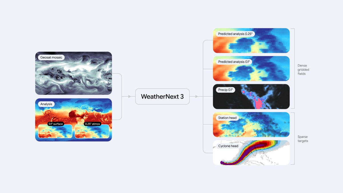 Google WeatherNext 3 улучшила детализацию ИИ-прогнозов погоды