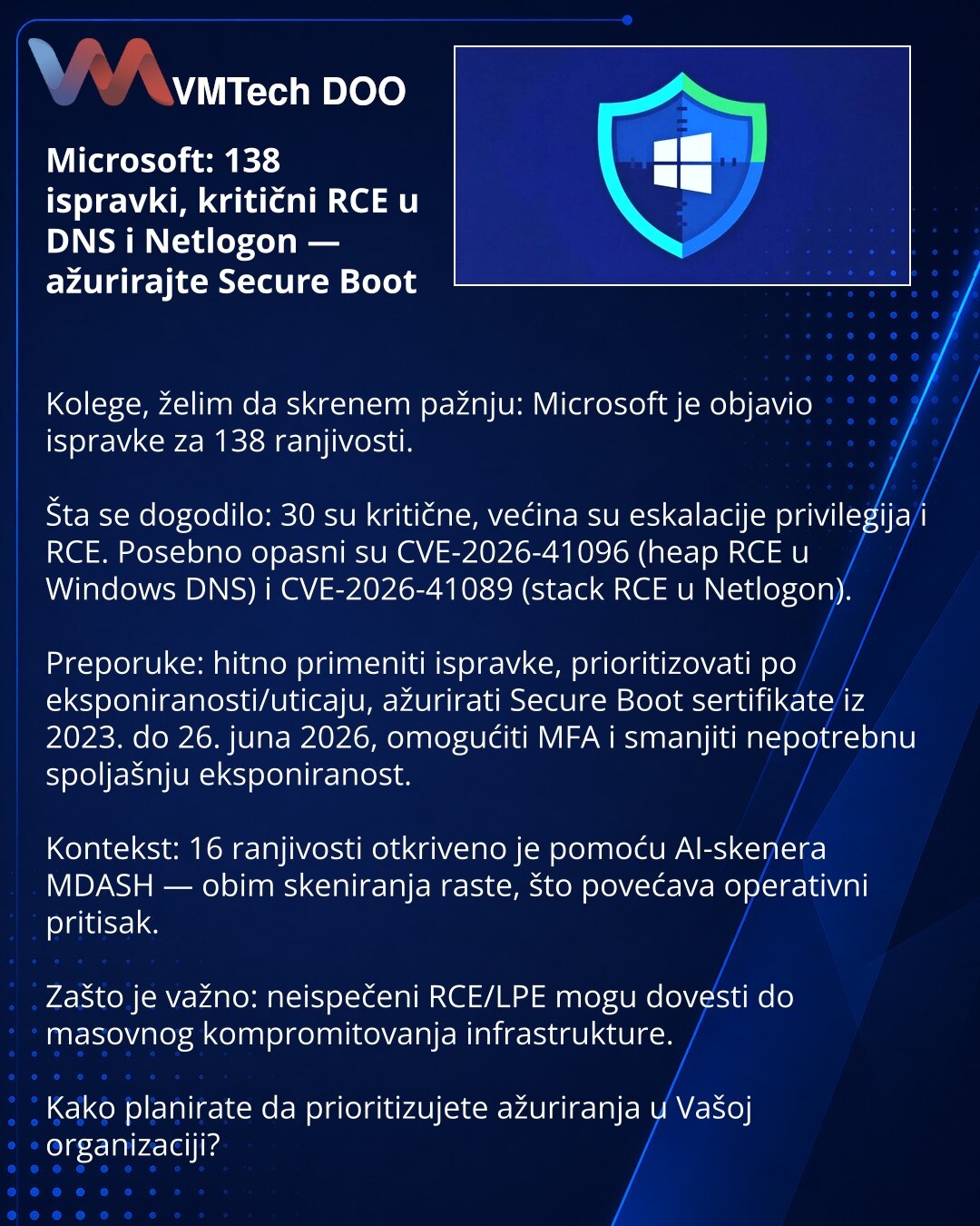 Microsoft: 138 ispravki, kritični RCE u DNS i Netlogon — ažurirajte Secure Boot

Kolege, želim da skrenem pažnju: Microsoft je objavio ispravke za 138 ranjivosti.

Šta se dogodilo: 30 su kritične, većina su eskalacije privilegija i RCE. Posebno opasni su CVE-2026-41096 (heap RCE u Windows DNS) i CVE-2026-41089 (stack RCE u Netlogon).

Preporuke: hitno primeniti ispravke, prioritizovati po eksponiranosti/uticaju, ažurirati Secure Boot sertifikate iz 2023. do 26. juna 2026, omogućiti MFA i smanjit