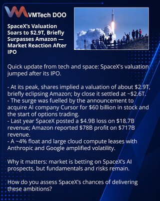 SpaceX podigla procenu na $2,9 biliona i na kratko prestigla Amazon — reakcija tržišta posle IPO