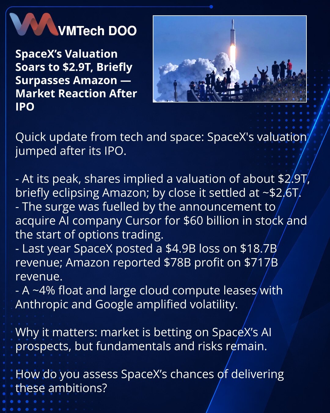SpaceX podigla procenu na $2,9 biliona i na kratko prestigla Amazon — reakcija tržišta posle IPO

Poštovani želim da podelim vest iz sveta tehnologije i svemira: nakon IPO procena SpaceX je rapidno porasla.

- Na vrhuncu, akcije su skočile do ~ $2,9 biliona i na trenutak prestigle Amazon; pri zatvaranju vraćene su na ~ $2,6 biliona.
- Rast je podstakla najava kupovine AI-kompanije Cursor za $60 milijardi u akcijama i početak trgovanja opcijama.
- Prošlogodišnji gubitak SpaceX iznosio je $4,9 mlr
