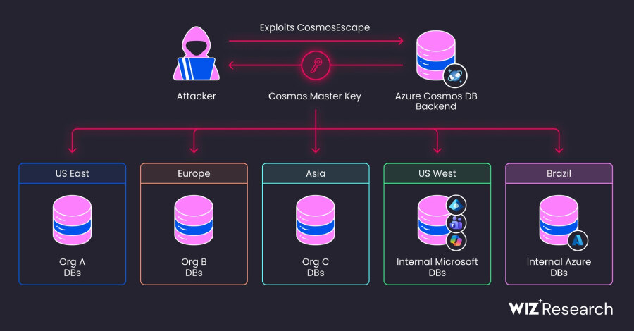 CosmosEscape exposed cross-tenant access path in Azure Cosmos DB