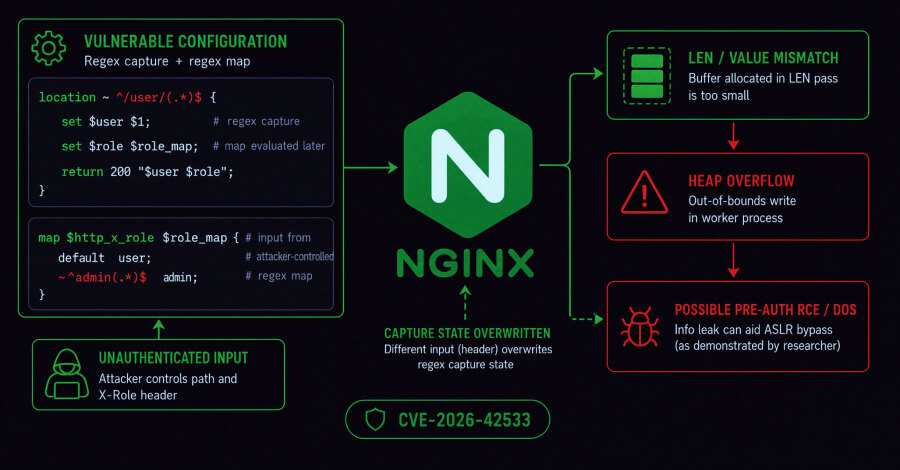 Kritična ranjivost u NGINX-u: rizik DoS i mogućeg RCE, ažuriranje je potrebno odmah