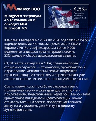 Mirage2FA campaign targets 4,532 organizations via Microsoft 365