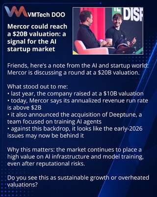 Mercor može porasti do procene od 20 milijardi dolara: signal za tržište AI startapa
