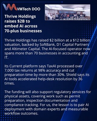Thrive Holdings Secures $2 Billion for Enterprise AI Deployment