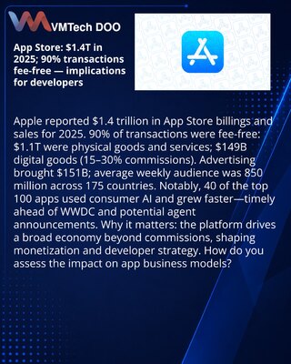App Store: $1,4 biliona u 2025 i 90% transakcija bez provizije — šta to znači za developere