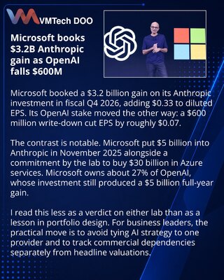 Microsoft records $3.2B Anthropic gain while OpenAI stake loses $600M
