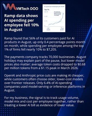 Ramp sees August slowdown in business AI spending