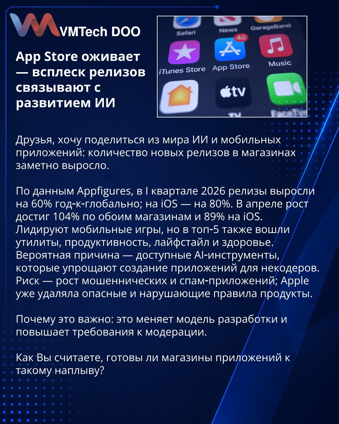 App Store oživljava — talas izdanja povezan sa razvojem veštačke inteligencije

Kolege, želim da podelim iz sveta veštačke inteligencije i mobilnih aplikacija: broj novih izdanja u prodavnicama znatno je porastao.

Prema Appfigures, u 1. kvartalu 2026. izdanja su porasla +60% g‑g; na iOS +80%. U aprilu rast je dostigao +104% za obe prodavnice i +89% na iOS.

Prednjače mobilne igre; u top‑5 su i alati, produktivnost, lajfstajl i zdravlje.

Verovatan razlog su pristupačni AI alati koji pojednostav