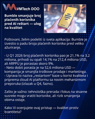Bumble smanjuje broj plaćenih korisnika pred AI reštart — ulog na kvalitet