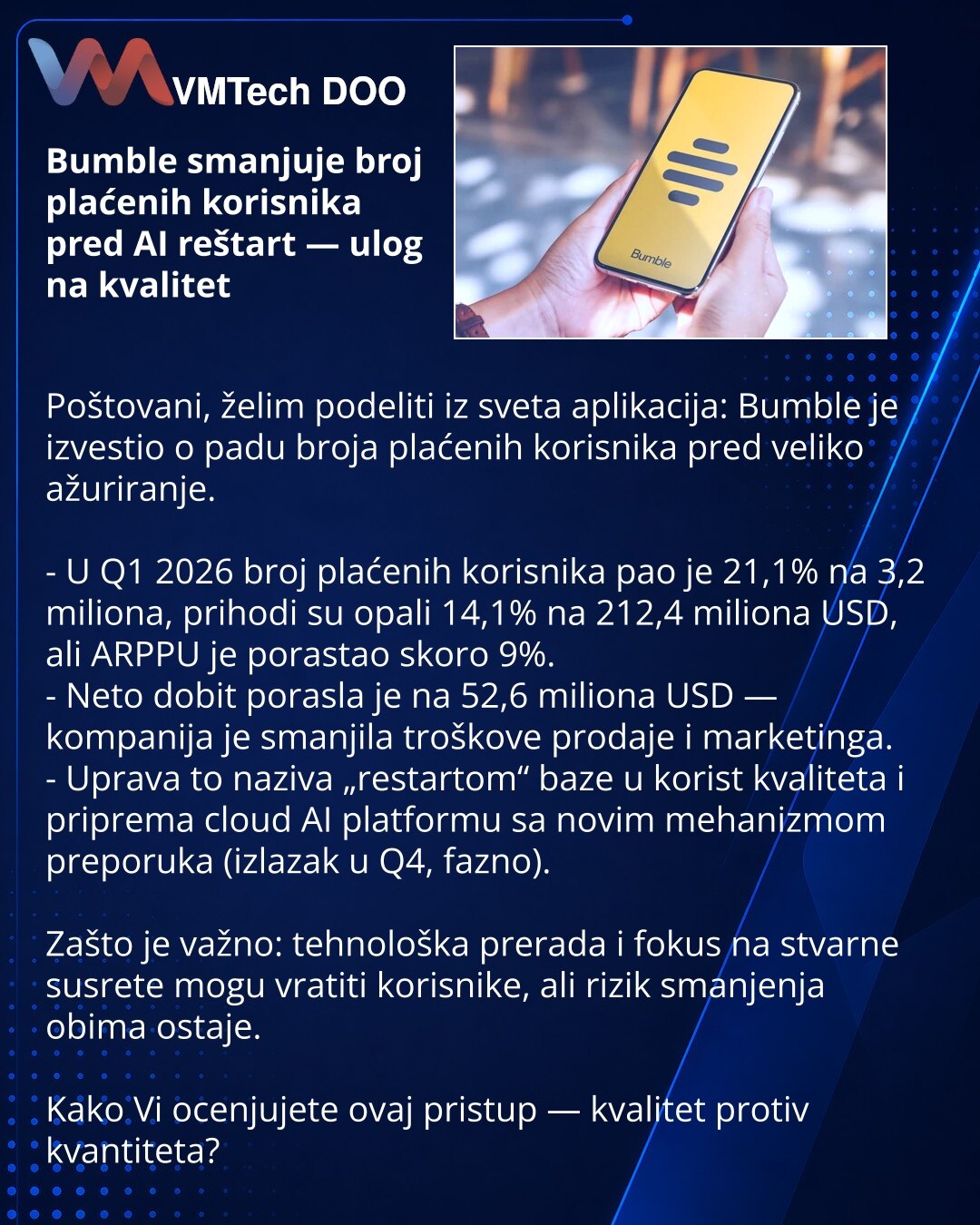 Bumble smanjuje broj plaćenih korisnika pred AI reštart — ulog na kvalitet

Poštovani, želim podeliti iz sveta aplikacija: Bumble je izvestio o padu broja plaćenih korisnika pred veliko ažuriranje.

- U Q1 2026 broj plaćenih korisnika pao je 21,1% na 3,2 miliona, prihodi su opali 14,1% na 212,4 miliona USD, ali ARPPU je porastao skoro 9%.
- Neto dobit porasla je na 52,6 miliona USD — kompanija je smanjila troškove prodaje i marketinga.
- Uprava to naziva „restartom“ baze u korist kvaliteta i pri