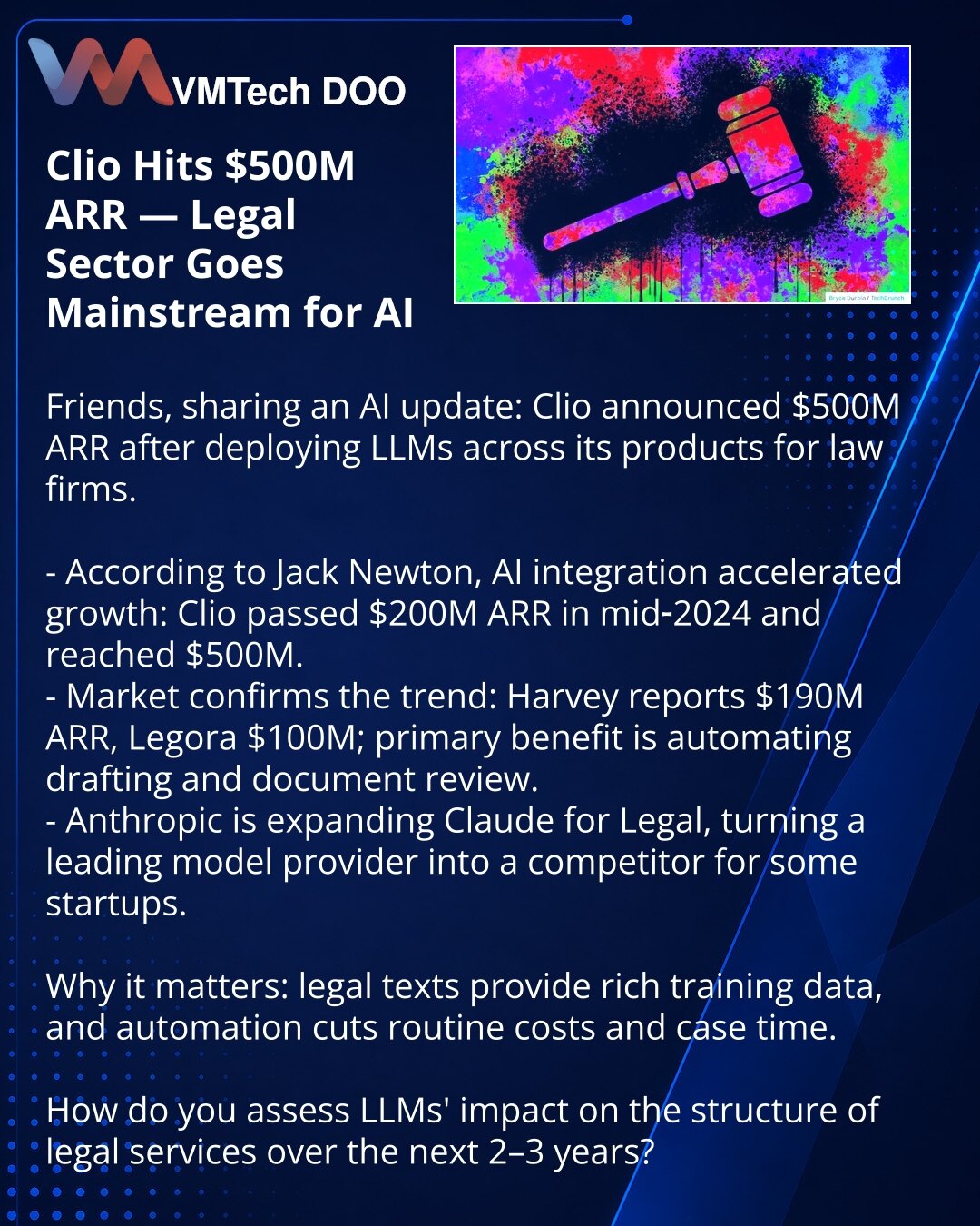 Clio je dostigla 500 miliona USD ARR — pravni segment postaje mainstream za AI

Prijatelji, želim podeliti iz sveta AI: Clio je objavila ARR od 500 miliona USD nakon uvođenja LLM u proizvode za advokatske kancelarije.

- Prema Jacku Newtonu, integracija AI je ubrzala rast: Clio je prešla 200 miliona USD ARR u sredini 2024. i porasla na 500 miliona.
- Tržište potvrđuje trend: Harvey je prijavio 190 miliona USD ARR, Legora — 100 miliona; glavna korist — automatizacija draftovanja i pregleda dokume