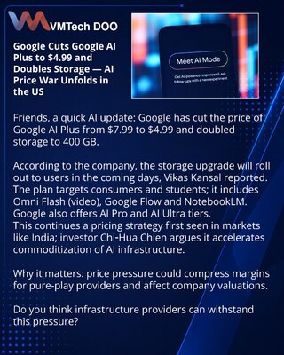 Google snizio cenu Google AI Plus na 4,99 USD i udvostručio skladište — cenovna bitka AI u SAD