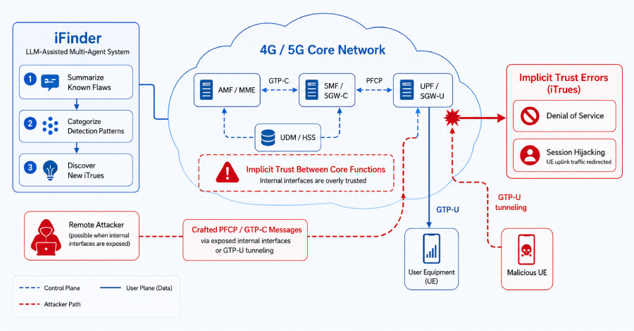 В ядрах 4G и 5G нашли 84 уязвимости из-за неявного доверия