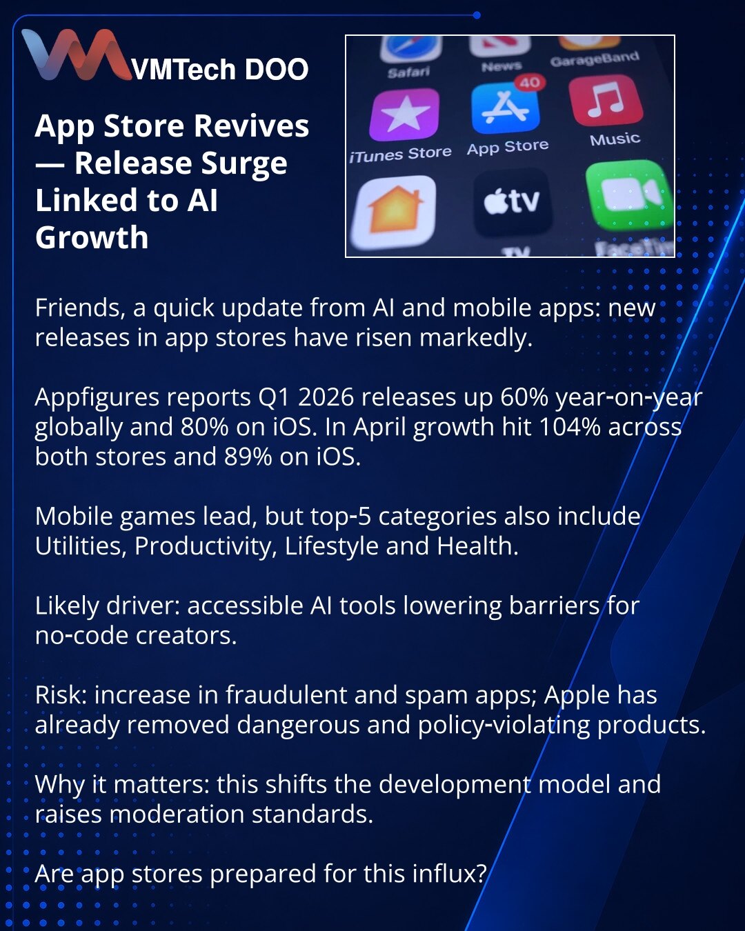 App Store oživljava — talas izdanja povezan sa razvojem veštačke inteligencije

Kolege, želim da podelim iz sveta veštačke inteligencije i mobilnih aplikacija: broj novih izdanja u prodavnicama znatno je porastao.

Prema Appfigures, u 1. kvartalu 2026. izdanja su porasla +60% g‑g; na iOS +80%. U aprilu rast je dostigao +104% za obe prodavnice i +89% na iOS.

Prednjače mobilne igre; u top‑5 su i alati, produktivnost, lajfstajl i zdravlje.

Verovatan razlog su pristupačni AI alati koji pojednostav