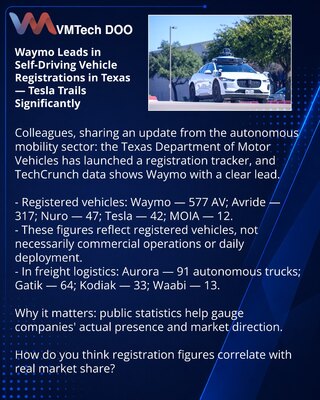 Waymo лидирует в регистрации автономных автомобилей в Техасе — Tesla заметно отстает