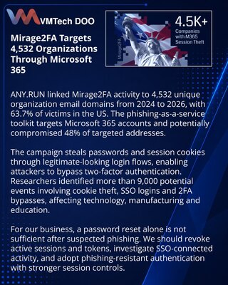 Mirage2FA campaign targets 4,532 organizations via Microsoft 365