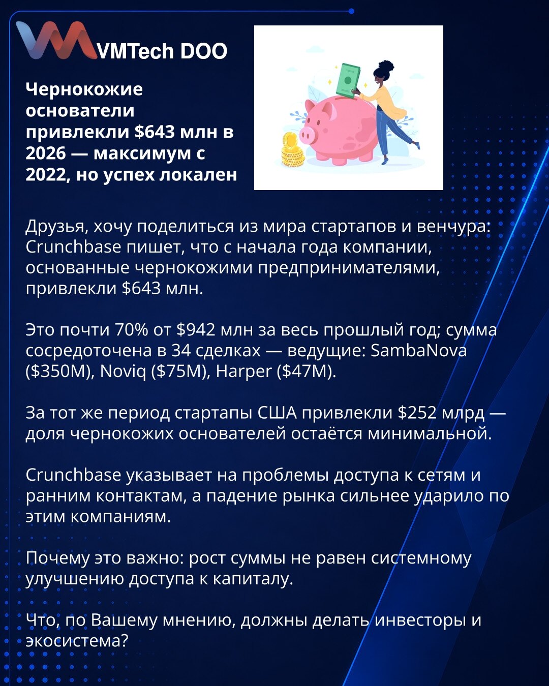 Crni osnivači privukli 643 miliona USD u 2026 — maksimum od 2022, ali uspeh je lokalnog karaktera

Prijatelji, želim da podelim iz sveta startapa i rizičnog kapitala: Crunchbase navodi da su od početka godine kompanije koje su osnovali crni preduzetnici prikupile 643 miliona USD.

To je gotovo 70% od 942 miliona USD tokom cele prošle godine; suma je koncentrisana u 34 posla — vodeći: SambaNova (350M USD), Noviq (75M USD), Harper (47M USD).

U istom periodu startapi SAD su prikupili 252 milijarde