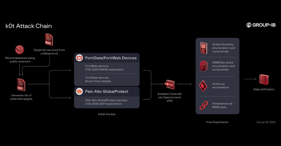 Campaign targeting edge firewalls exposes 70,000 credentials