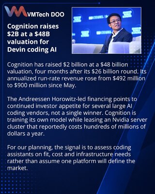 Cognition secures $2bn at a $48bn valuation for Devin