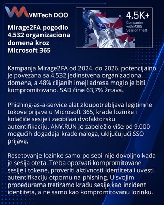 Mirage2FA campaign targets 4,532 organizations via Microsoft 365
