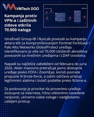 Campaign targeting edge firewalls exposes 70,000 credentials