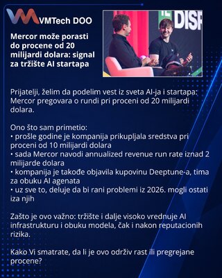 Mercor može porasti do procene od 20 milijardi dolara: signal za tržište AI startapa