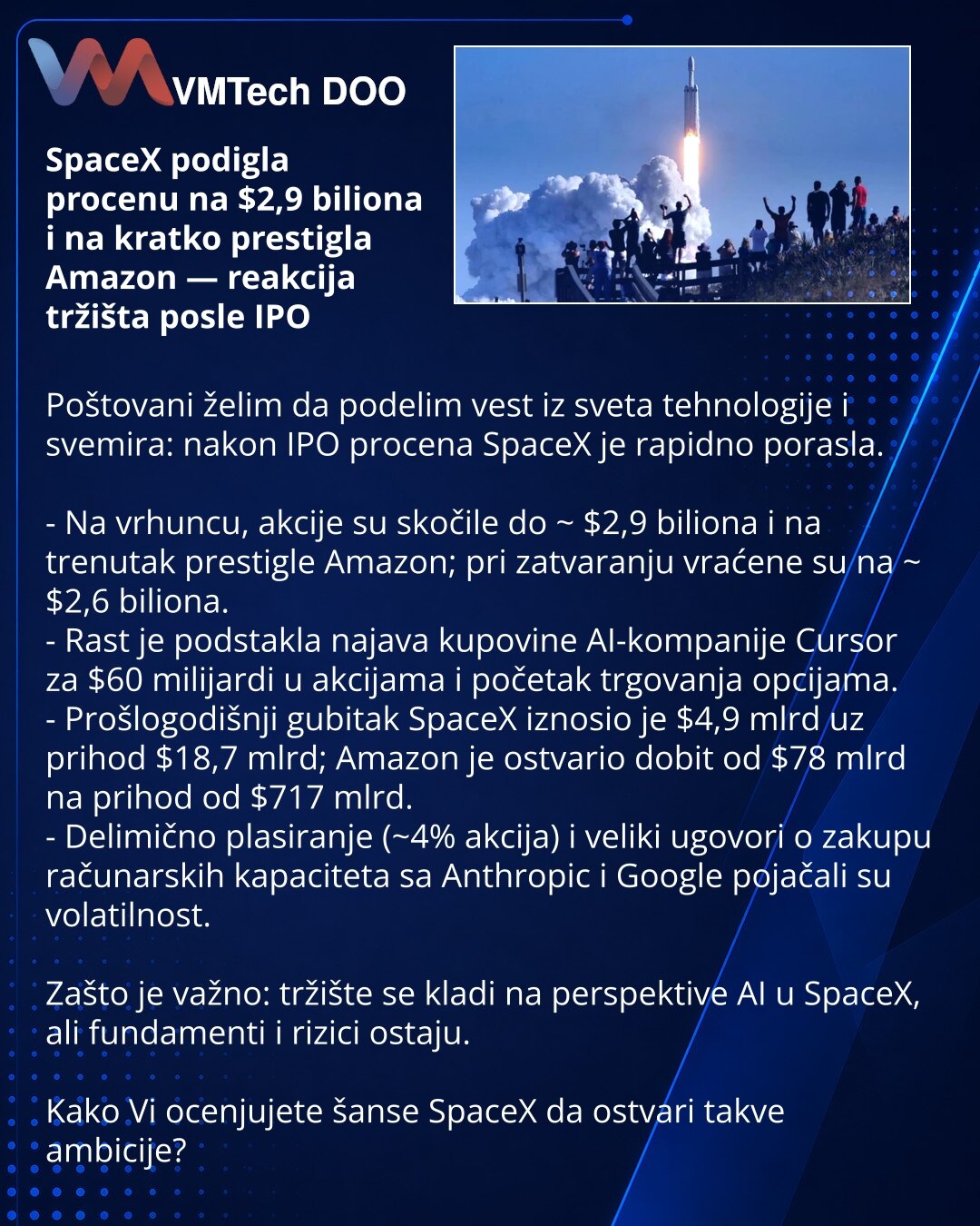 SpaceX podigla procenu na $2,9 biliona i na kratko prestigla Amazon — reakcija tržišta posle IPO

Poštovani želim da podelim vest iz sveta tehnologije i svemira: nakon IPO procena SpaceX je rapidno porasla.

- Na vrhuncu, akcije su skočile do ~ $2,9 biliona i na trenutak prestigle Amazon; pri zatvaranju vraćene su na ~ $2,6 biliona.
- Rast je podstakla najava kupovine AI-kompanije Cursor za $60 milijardi u akcijama i početak trgovanja opcijama.
- Prošlogodišnji gubitak SpaceX iznosio je $4,9 mlr