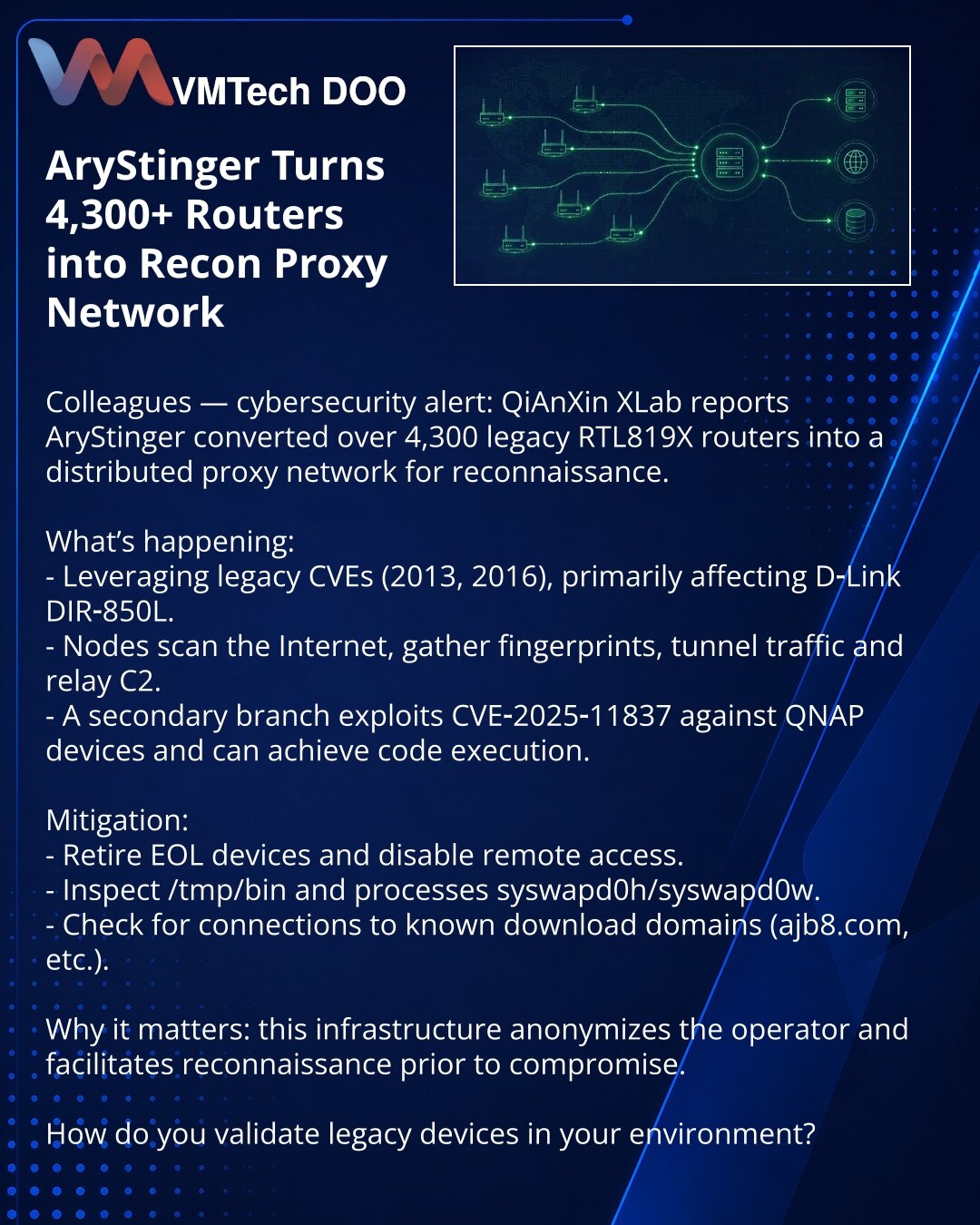 AryStinger pretvara više od 4.300 rutera u proxy mrežu za izviđanje

Kolege, želim skrenuti pažnju u oblasti kibernetske bezbednosti: QiAnXin XLab je izvestio da je AryStinger pretvorio preko 4.300 zastarelih rutera RTL819X u distribuiranu proxy mrežu za izviđanje.

Šta se dešava:
- Eksploatisanje starih CVE (2013, 2016), pretežno D‑Link DIR‑850L.
- Čvorovi skeniraju internet, prikupljaju otiske, tunelišu saobraćaj i prosleđuju C2.
- Druga grana koristi CVE‑2025‑11837 protiv QNAP‑a i može izvrša