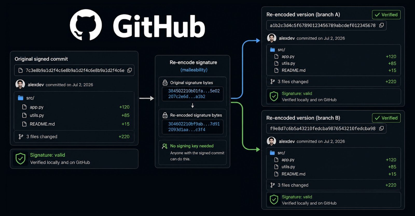 GitHub Verified-komitovi mogu biti prepisani u nove heševe bez gubitka potpisa