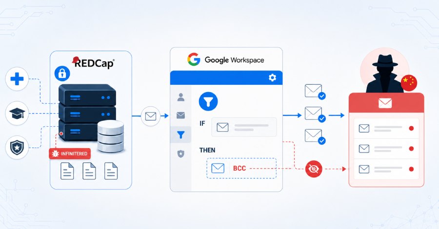 Китайские хакеры использовали правила Google Workspace для кражи исследовательских и оборонных писем