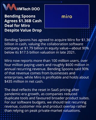 Bending Spoons agrees to acquire Miro in $1.36bn cash deal